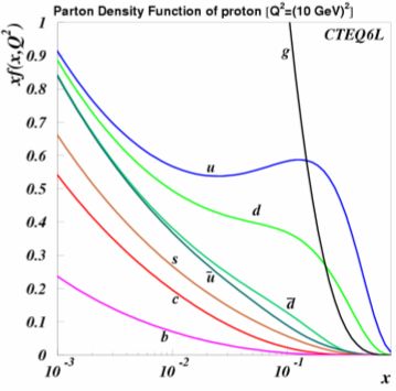 Parton distribution function graph