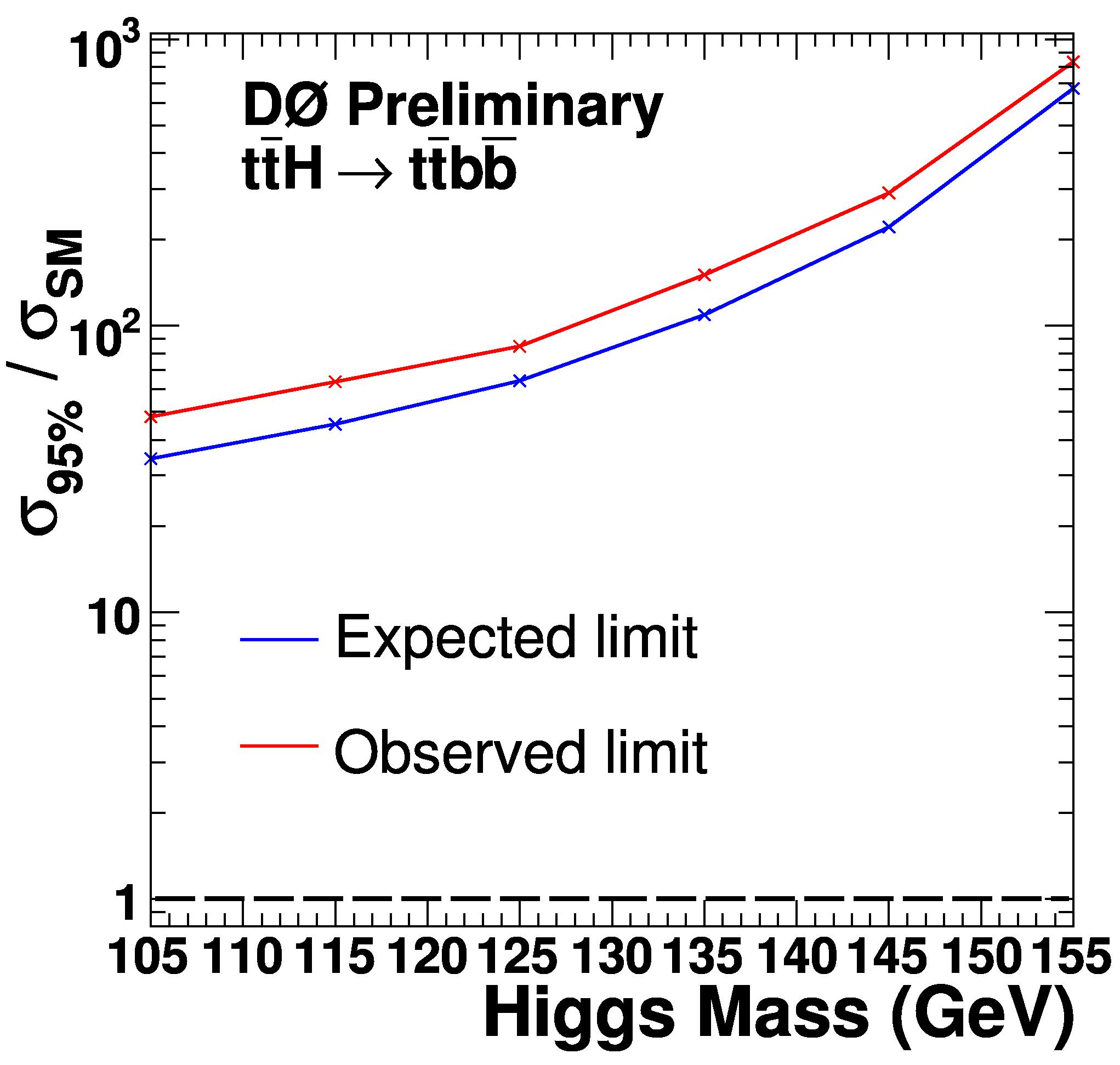 limit on tth production from the DZERO search