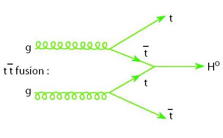 feynman diagram for tth production