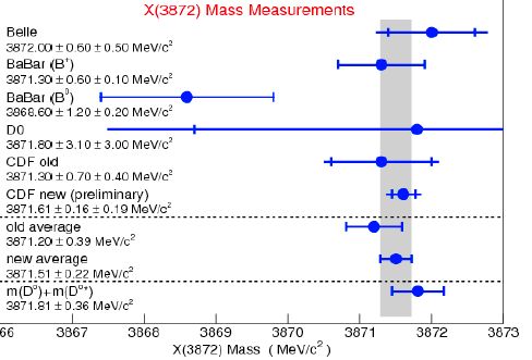 World measurements of the X(3872) mass