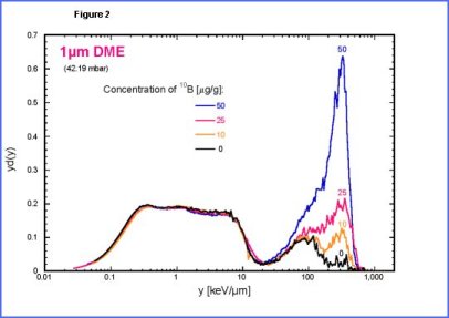 Comparison of lineal energy spectra measured at the LNL Van de Graaff accelerator using cathode walls with different amount of 10B for 1 µm simulated site diameter 