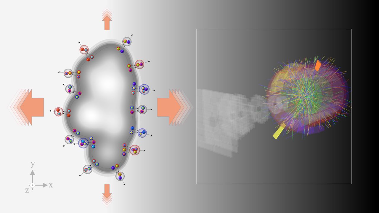 The image shows an “event display” (right) of a proton-proton collision with high particle production reconstructed in ALICE at the LHC, alongside a schematic illustration (left) of anisotropic flow, in which quarks are pushed outwards with velocities that depend on direction (arrows of different sizes) and then form hadrons through the coalescence mechanism
