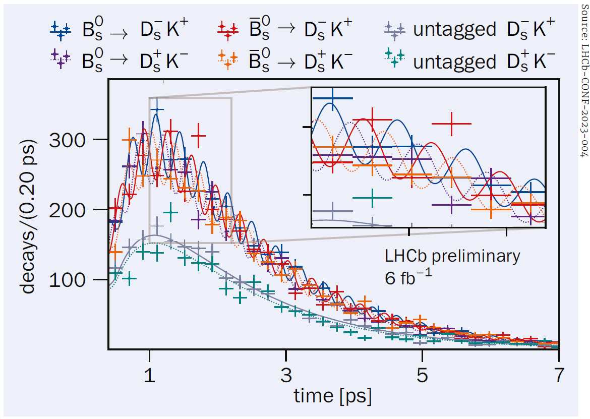 La figura mostra l’andamento del numero di eventi in funzione del tempo dei mesoni Bs e anti Bs nei possibili modi di decadimento. A causa di un fenomeno quantistico, l’andamento del numero di eventi di un particolare decadimento in funzione del tempo assume un andamento oscillatorio.